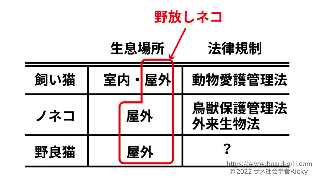 外来種としてノネコの管理区分