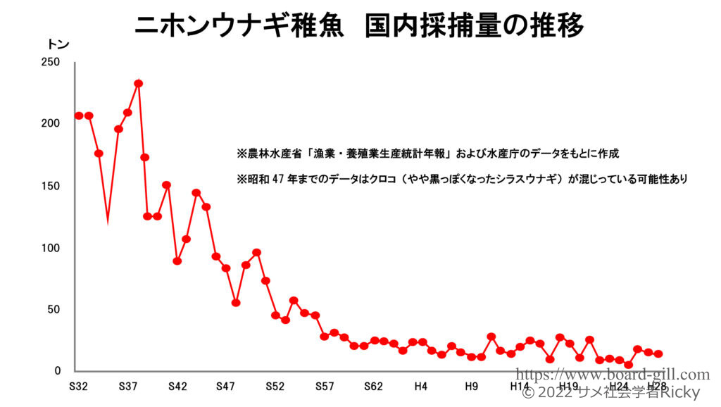 ウナギの資源量推移