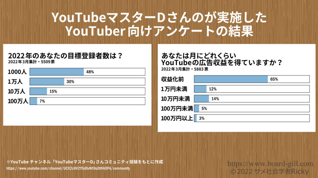 YouTuber向けに実施されたアンケート結果