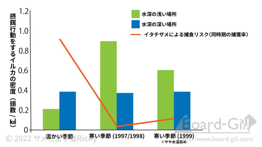 イタチザメの捕食リスクによるイルカの摂餌行動の変異を表したグラフ